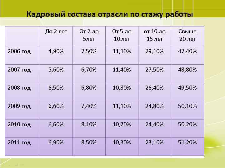 Кадровый состава отрасли по стажу работы До 2 лет От 2 до 5 лет