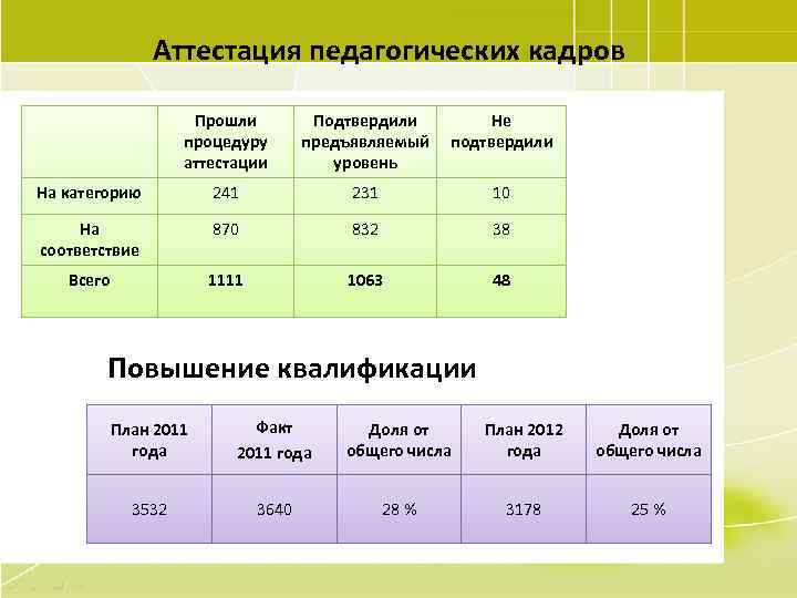 Аттестация педагогических кадров Прошли процедуру аттестации Подтвердили Не предъявляемый подтвердили уровень На категорию 241