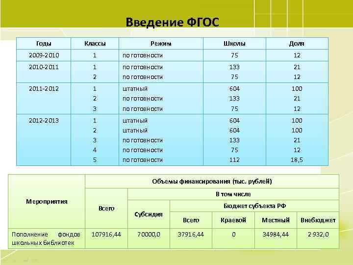 Введение ФГОС Годы Классы 2009 -2010 1 2010 -2011 Режим Школы Доля по готовности