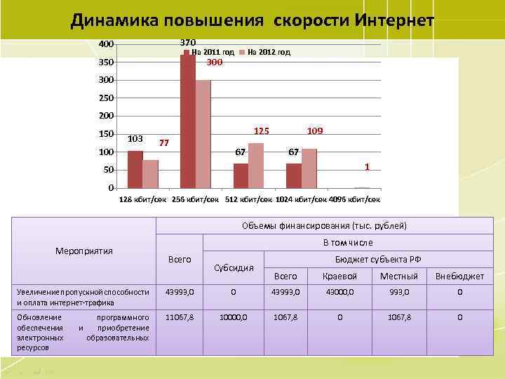 Динамика повышения скорости Интернет 370 400 На 2011 год 350 На 2012 год 300