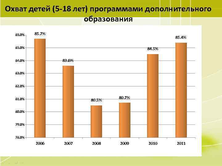 Охват детей (5 -18 лет) программами дополнительного образования 86. 0% 85. 7% 85. 4%