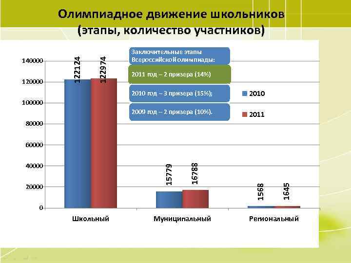 120000 122974 140000 122124 Олимпиадное движение школьников (этапы, количество участников) Заключительные этапы Всероссийской олимпиады: