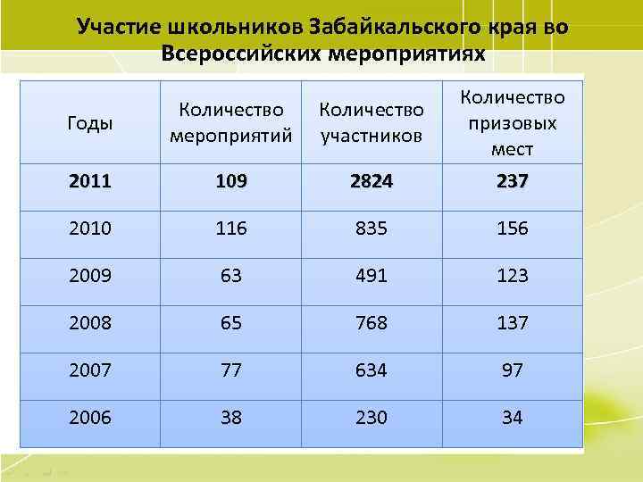 Система образования забайкальский край. Численность Забайкальского края. Проблемы и перспективы развития Забайкальского края. Количество участников и количество мероприятий. Сколько школ в Забайкальском крае.