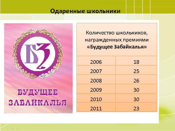 Одаренные школьники Количество школьников, награжденных премиями «Будущее Забайкалья» 2006 18 2007 25 2008 26