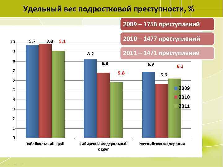 Перспективы преступности. Удельный вес подростковой преступности. Эволюция подростковой преступности. Удельный вес преступности несовершеннолетних. Подростковая преступность в Забайкальском крае.