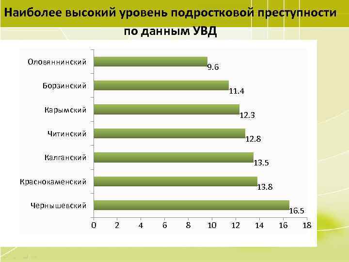 Наиболее высокий уровень подростковой преступности по данным УВД Оловяннинский 9. 6 Борзинский 11. 4