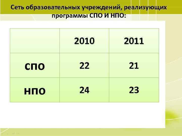 Сеть образовательных учреждений, реализующих программы СПО И НПО: 2010 2011 спо 22 21 нпо