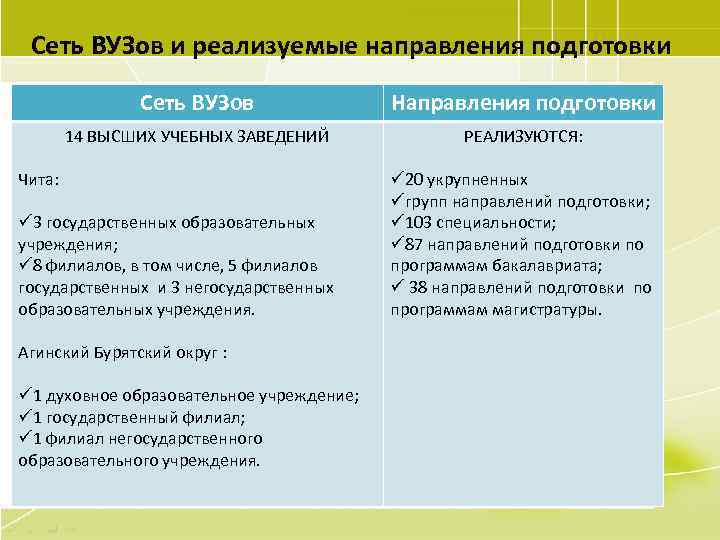 Сеть ВУЗов и реализуемые направления подготовки Сеть ВУЗов Направления подготовки 14 ВЫСШИХ УЧЕБНЫХ ЗАВЕДЕНИЙ