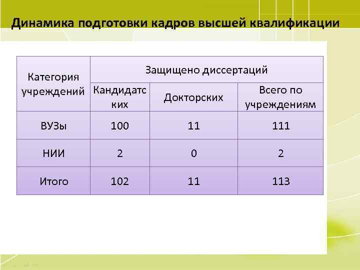 Динамика подготовки кадров высшей квалификации Защищено диссертаций Категория учреждений Кандидатс ких Докторских Всего по