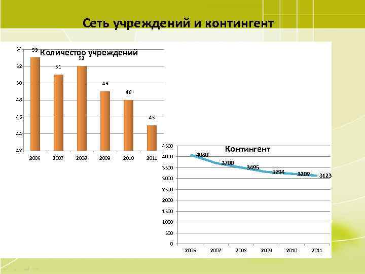 Сеть учреждений и контингент 54 53 Количество учреждений 52 52 51 50 49 48