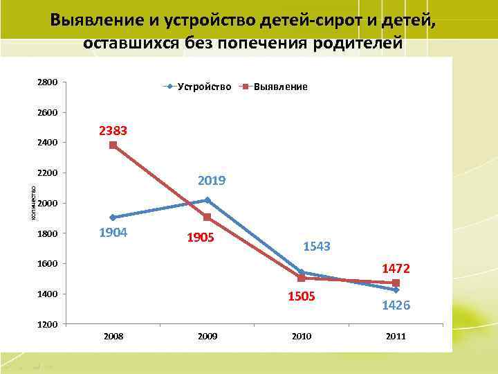 Выявление и устройство детей-сирот и детей, оставшихся без попечения родителей 2800 Устройство Выявление 2600