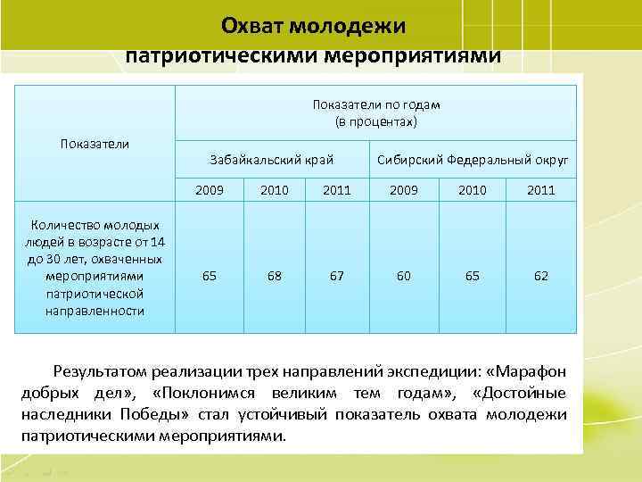 Охват молодежи патриотическими мероприятиями Показатели по годам (в процентах) Показатели Забайкальский край Сибирский Федеральный