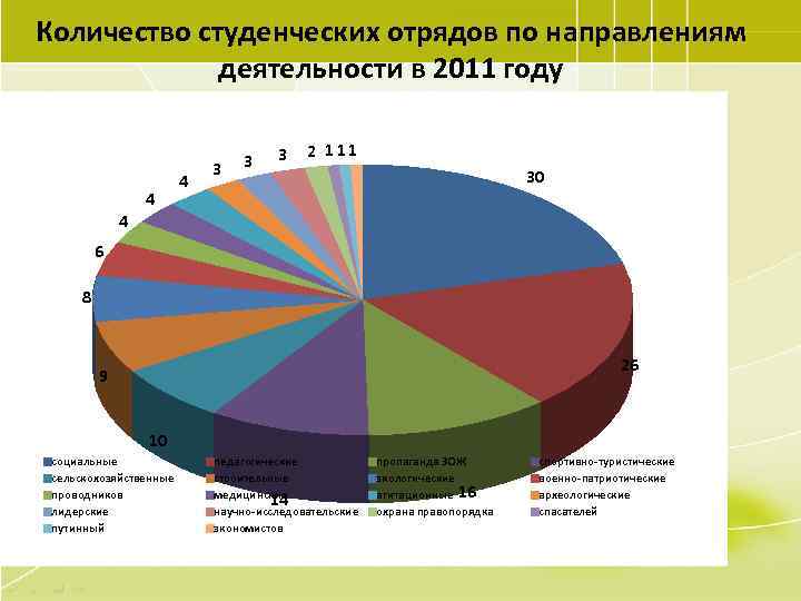 Количество студенческих отрядов по направлениям деятельности в 2011 году 4 4 3 3 3