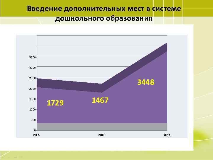 Введение дополнительных мест в системе дошкольного образования 3500 3000 2500 3448 2000 1500 1000