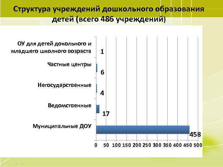 Структура учреждений дошкольного образования детей (всего 486 учреждений) ОУ для детей докольного и младшего