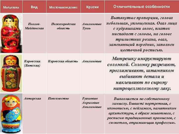 Матрешка Вид Полхов. Майданская Местонахождение Краски Нижегородская область Анилиновые Тушь Кировская (Вятская) Кировская область