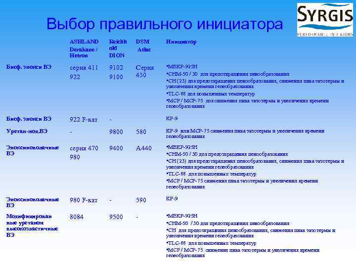 Выбор правильного инициатора ASHLAND Derakane / Hetron Reichh old DION DSM Atlac Инициатор Бисф.