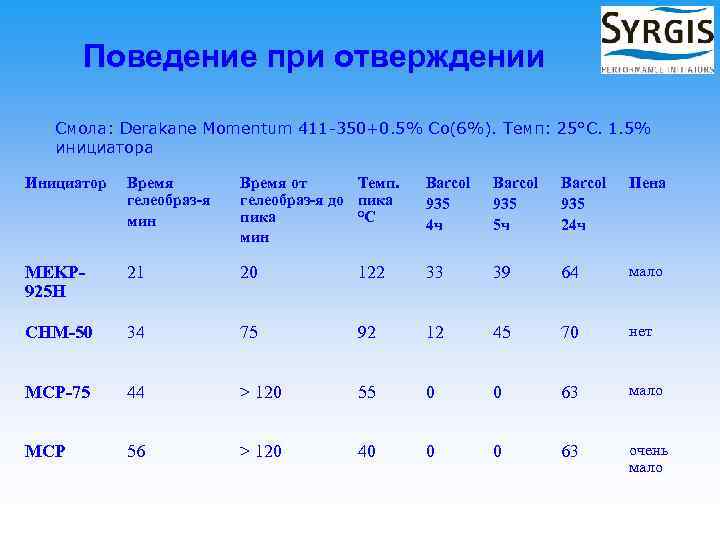 Поведение при отверждении Смола: Derakane Momentum 411 -350+0. 5% Co(6%). Темп: 25°C. 1. 5%