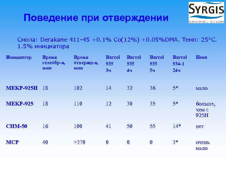 Поведение при отверждении Смола: Derakane 411 -45 +0. 1% Co(12%) +0. 05%DMA. Темп: 25°C.