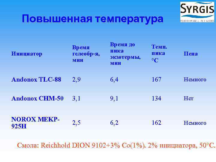 Повышенная температура Инициатор Время гелеобр-я, мин Время до пика экзотермы, мин Темп. пика °C