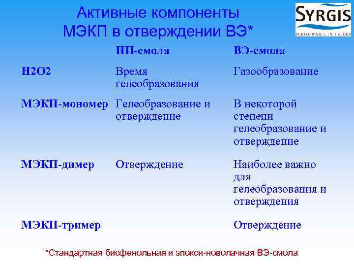 Активные компоненты МЭКП в отверждении ВЭ* НП-смола H 2 O 2 ВЭ-смола Время гелеобразования