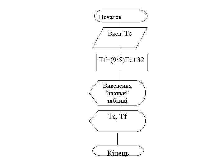 Початок Введ. Тс Tf=(9/5)Tc+32 Виведення “шапки” таблиці Тс, Тf Кінець 