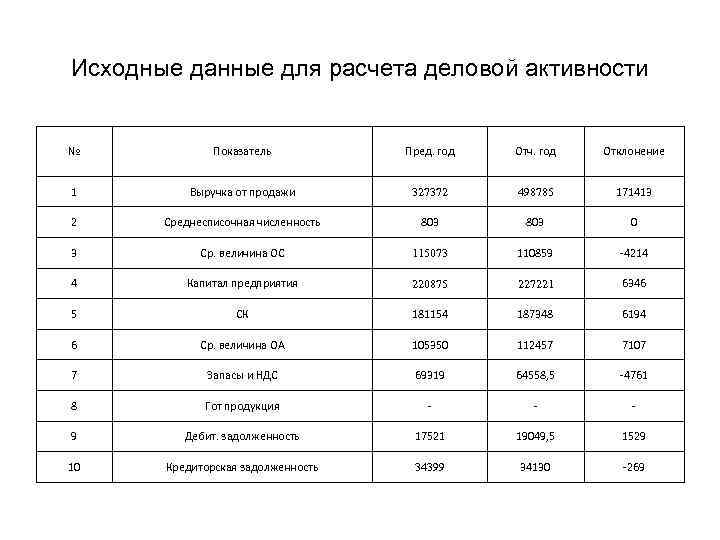Исходные данные для расчета деловой активности № Показатель Пред. год Отч. год Отклонение 1