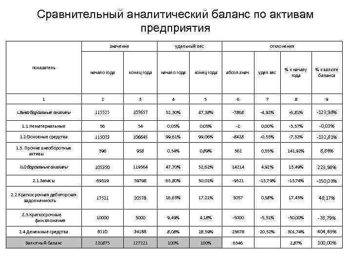 Схема построения аналитического баланса