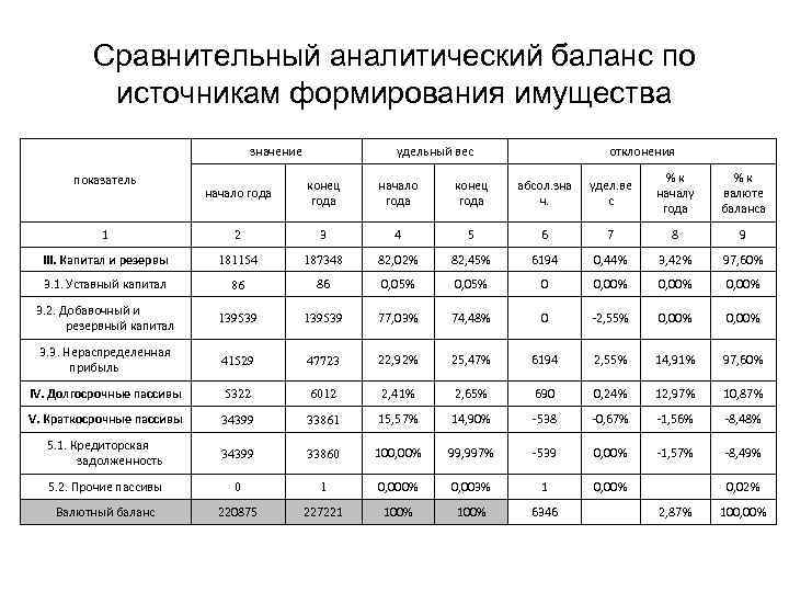 Аналитический анализ. Аналитическая таблица активов баланса на примере. 1. Сравнительный аналитический баланс. Аналитический баланс предприятия таблица. Сравнительный аналитический баланс (анализ по пассиву).