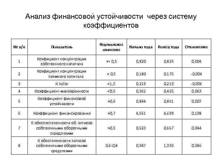 Анализ финансовой устойчивости через систему коэффициентов № п/п Показатель Нормальное значение Начало года Конец