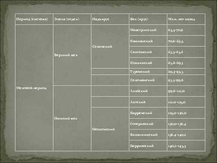 Система эпоха. Ярусы мелового периода. Меловой период таблица. Меловая система ярусы. Эпохи мелового периода таблица.