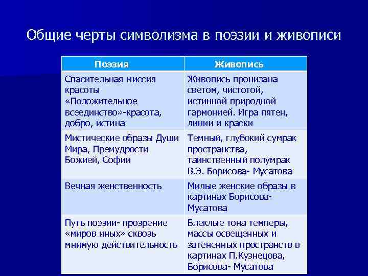 Общие черты символизма в поэзии и живописи Поэзия Живопись Спасительная миссия красоты «Положительное всеединство»