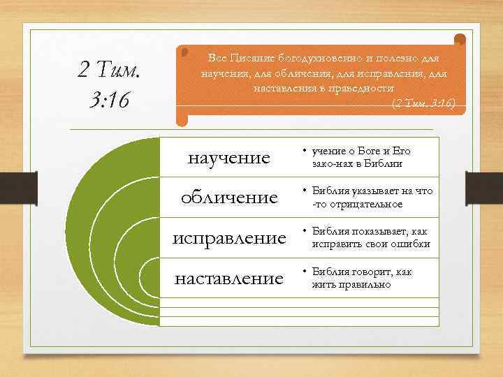 2 Тим. 3: 16 Все Писание богодухновенно и полезно для научения, для обличения, для