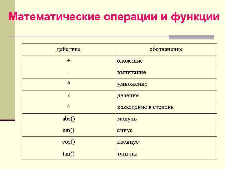 Математические операции и функции действие обозначение + сложение - вычитание * умножение / деление