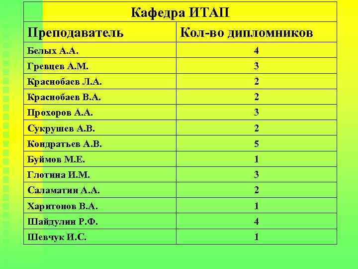 Кафедра ИТАП Преподаватель Кол-во дипломников Белых А. А. 4 Гревцев А. М. 3 Краснобаев