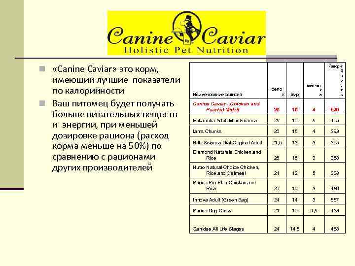 n «Canine Caviar» это корм, имеющий лучшие показатели по калорийности n Ваш питомец будет