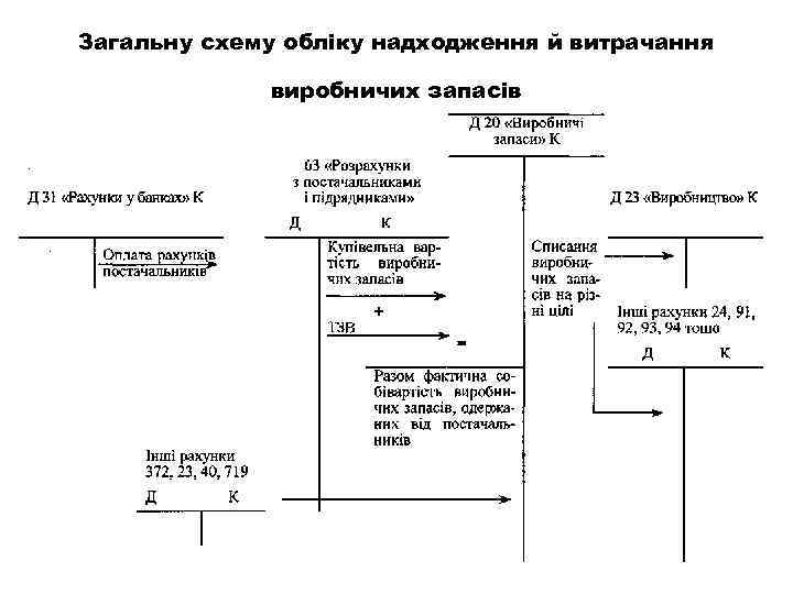 Загальну схему обліку надходження й витрачання виробничих запасів 