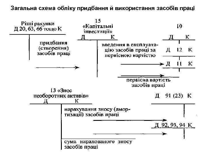 Загальна схема обліку придбання й використання засобів праці 