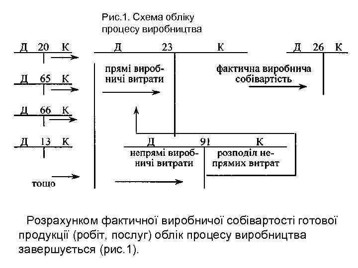Рис. 1. Схема обліку процесу виробництва Розрахунком фактичної виробничої собівартості готової продукції (робіт, послуг)