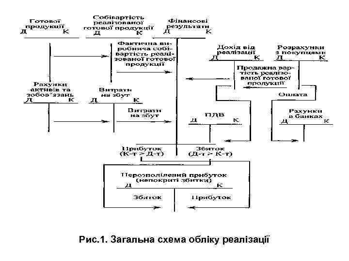 Рис. 1. Загальна схема обліку реалізації 