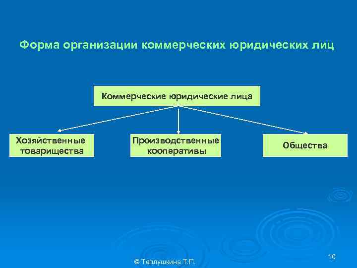 Форма организации коммерческих юридических лиц Коммерческие юридические лица Хозяйственные товарищества Производственные кооперативы © Теплушкина