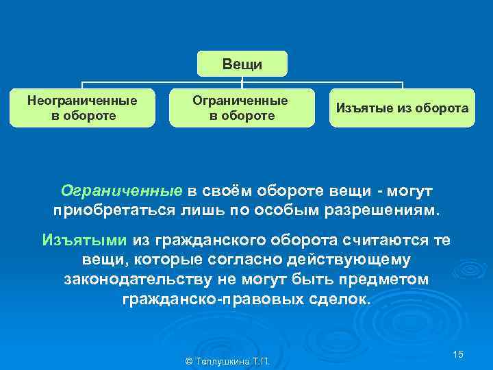 Вещи Неограниченные в обороте Ограниченные в обороте Изъятые из оборота Ограниченные в своём обороте