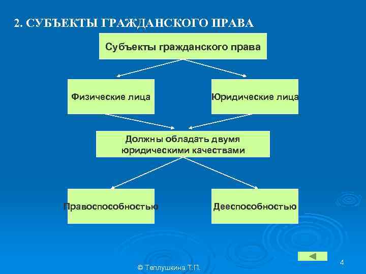 План по теме субъекты гражданского права