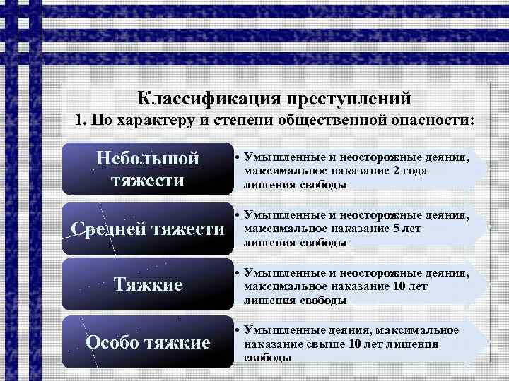 Классификация преступлений 1. По характеру и степени общественной опасности: Небольшой тяжести • Умышленные и