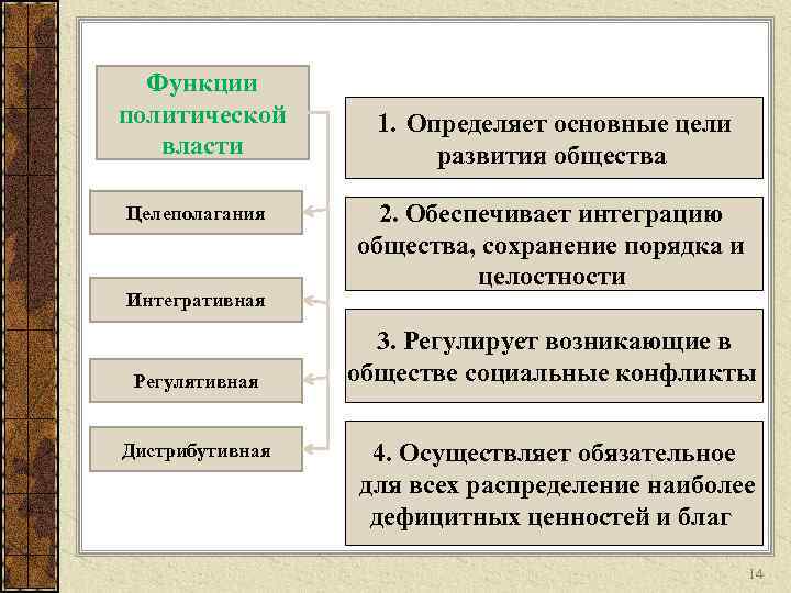 Какие функции политических