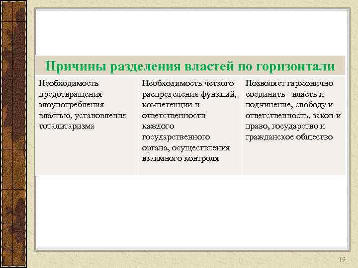 Разделение властей по вертикали. Причины разделения властей. Причины разделения властей по горизонтали. Необходимость разделения властей. Причины необходимости разделения властей.