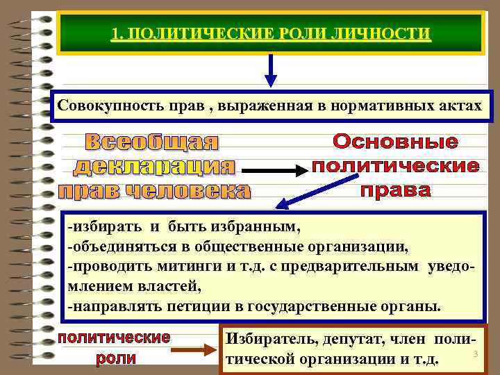 1. ПОЛИТИЧЕСКИЕ РОЛИ ЛИЧНОСТИ Совокупность прав , выраженная в нормативных актах -избирать и быть