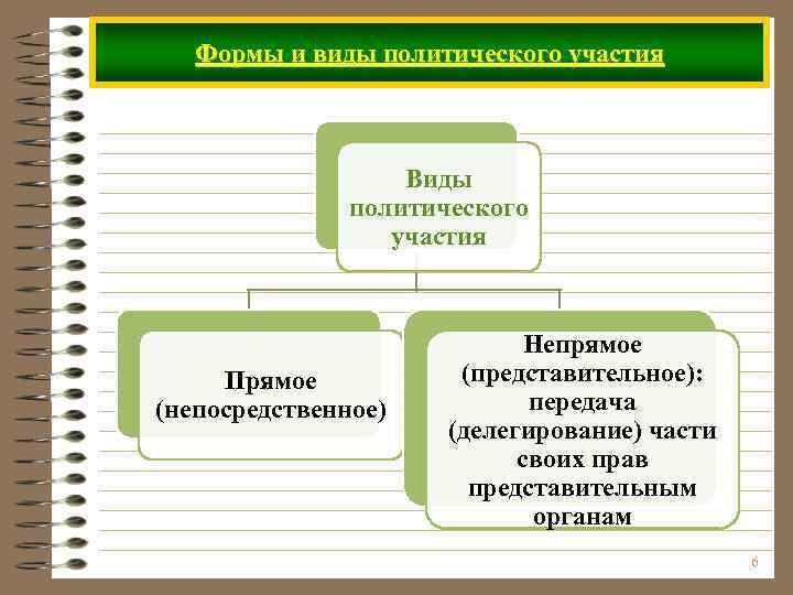 Перечисли формы политического участия