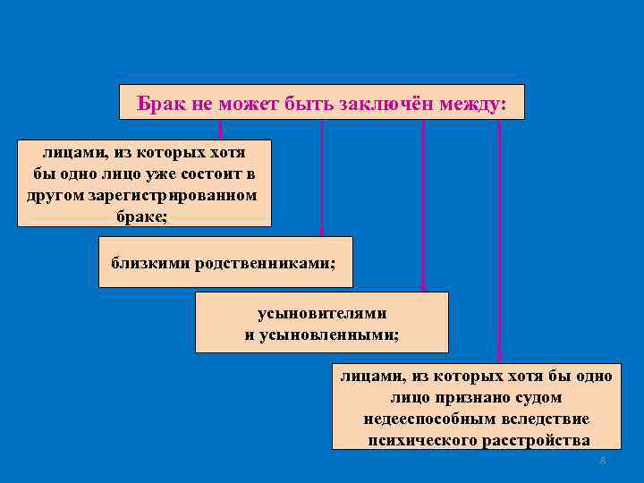 Брак не может быть заключён между: лицами, из которых хотя бы одно лицо уже