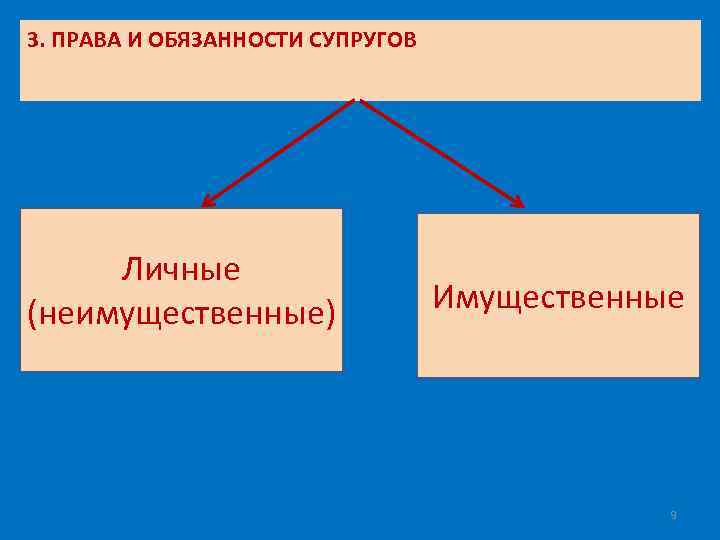 3. ПРАВА И ОБЯЗАННОСТИ СУПРУГОВ Личные (неимущественные) Имущественные 9 